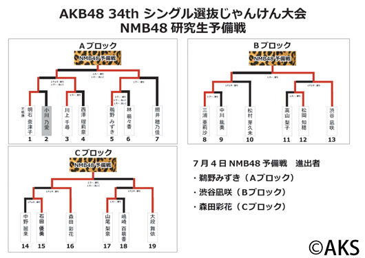 AKB48じゃんけん大会 NMB48から予備選スタート