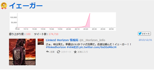 Linked Horizon紅白“イェーガー！”ツイート17万以上！「バルス」超え