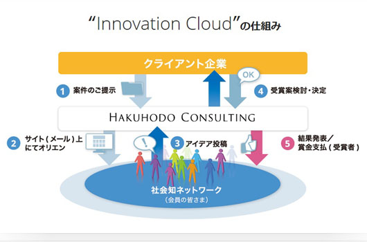 博報堂グループが、社会知ネットワークを使って知恵を流通させる「Innovation Cloud」を開始ひ