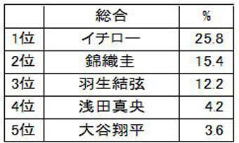 羽生結弦選手「国民的スッキリ スポーツ選手ランキング」で3位に！1位はアノ選手