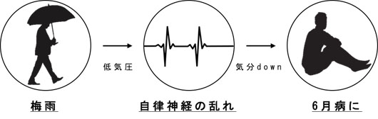 「6月病」患者が増加中！“カラダとココロの不調”は梅雨が原因？その対応策とは？