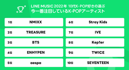 LINE MUSIC K-POP好き10代が選ぶ！好きなアーティスト、好きな曲、今注目するアーティストから最新推し活事情も