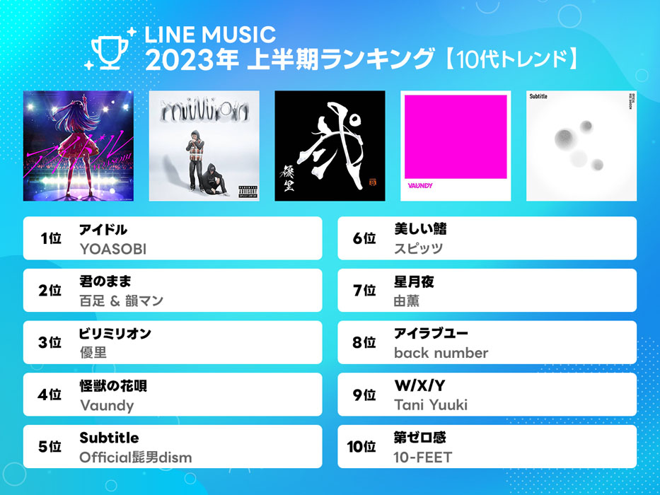 【LINE MUSIC】2023年上半期ランキング！髭男&YOASOBIコメント