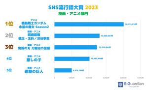 SNS流行語大賞2023は『かわちい』！累計360万回以上つぶやかれ、断トツのトップ