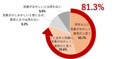 気候変動による健康被害への意識が高まる – 日本の家庭が直面する現実