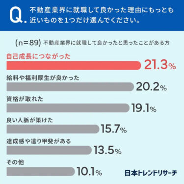 不動産業界への就職、65.9％が「良かった」と回答―株式会社RSGと日本トレンドリサーチ調査