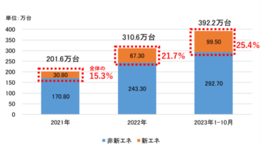 中国自動車業界、2023年業界速報発表 – 自動車輸出量で世界1位に
