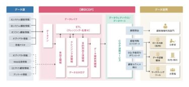 日本情報通信、朝日新聞社の顧客データ基盤統合事例を公開