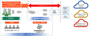 MINDクラウドサービスでOracle Cloudへ安心、安全な接続を実現