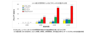 株式会社森の環、紫外線照射でビタミンD生成したハナビラタケを開発日本初の「食べるビタミンD」商品の発売を目指す