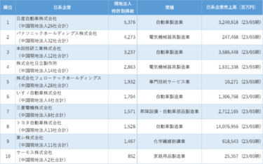 中国日系企業の特許保有数ランキング調査結果を発表