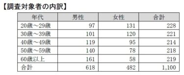 自転車月間に合わせ「自転車の利用実態と安全運転に関する意識調査」を実施