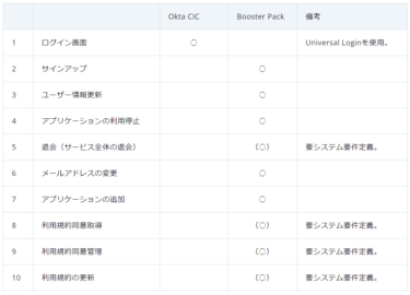 ラック、Okta Customer Identity Cloud導入を容易にする「Booster Pack for Okta CIC」を提供開始