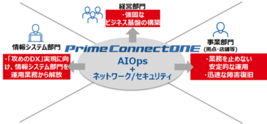 AIでネットワークとセキュリティの運用を自動化！企業向け統合ネットワークサービス「Prime ConnectONE(TM)」を提供開始