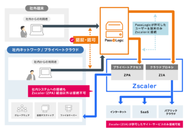 クラウドセキュリティプラットフォーム「Zscaler」と多要素認証プラットフォーム「PassLogic」の認証連携が可能に