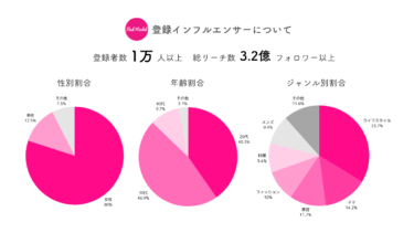 Instagramを中心としたインフルエンサーPRの「Find Model」　登録インフルエンサー1万人＆総リーチ数3.2億フォロワー突破