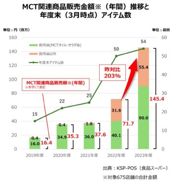 MCT関連商品販売額(年間)が4年連続で過去最高を更新　2023年度 MCT関連商品販売金額は前年比203％に