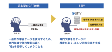 AIナレッジマネジメントシステム「STiV」が専門分野の回答精度を飛躍的に向上