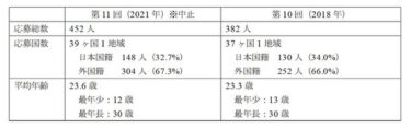 第12回浜松国際ピアノコンクール、参加承認者発表！参加国最多、予備審査は638名から94名を選出