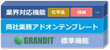 日商エレ、進化系ERP「GRANDIT」商社業務アドオンテンプレート「Natic Trade Master with GRANDIT」を10月1日より販売開始