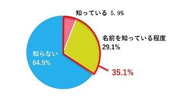 ユニ・チャーム、“日用品のサステナブルに関する意識調査”を実施　約7割が「サステナブルに関心はあるが、何をしてよいかわからない」と回答