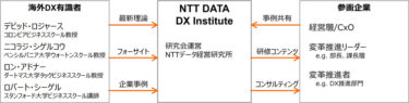 日本企業のデジタル変革推進を支援する研究会「NTT DATA DX Institute」を本格始動