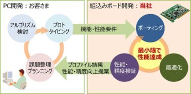 日立ソリューションズ・テクノロジーが組込みボード向けポーティング/最適化ソリューションを提供開始