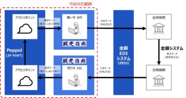 販売管理システム『販売指南』がPeppolに準拠したデジタルインボイスの送受信に対応　～請求業務プロセスの改善に貢献～