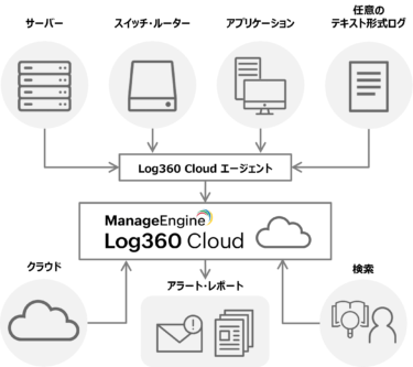 セキュリティ情報・イベント管理ツール「Log360 Cloud」を提供開始