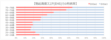 25年ぶりの全国調査で日本人男性の性機能が明らかに「約1,400万人が勃起障害(ED)」「セックスの回数1年に1回程度以下が45.7％」「早漏で悩んでいる人は約910万人」