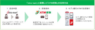 セブン・ペイメントサービスとＮＴＴデータ イントラマートが「ATM受取」と「intra-mart(R)」の機能連携を開始　自治体・企業から個人への資金決済をデジタル化し送金業務の効率化を実現