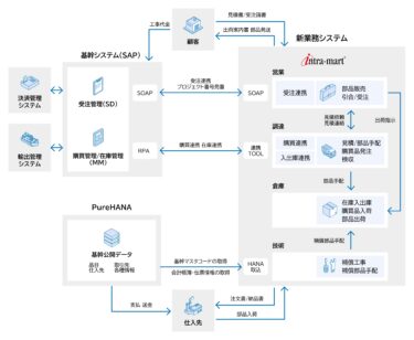 日立造船マリンエンジンがエンタープライズ・ローコードプラットフォーム「intra-mart(R)」を採用　日立造船グループの基幹システム刷新に合わせて業務基盤をモダナイズ