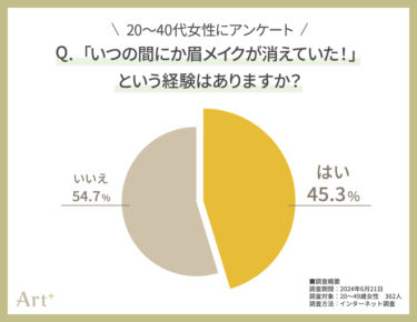 ＜20～40代女性に調査＞いつの間にか消えてしまう「眉メイク」問題　普段から対策する人は2割以下！？対策する派・しない派、それぞれの声を聞いてみた