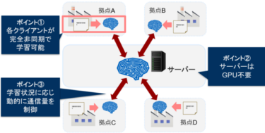 Rossoが台帳型連合学習を開発、通信量大幅削減とシンプルな導入を実現