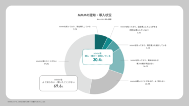 「マーケティング・ミックス・モデリング」認知率は3割、日本企業のマーケティング領域に革新を求める