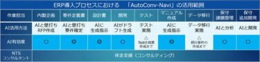 生成AI「AutoConv-Navi」でERP導入の問題を解決！株式会社エヌティ・ソリューションズが新サービスを2024年9月より開始