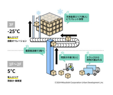 三菱商事都市開発、初の冷凍自動倉庫開発に着手