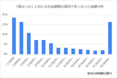 BIGLOBE旅行の「宿みっけ」でお盆やシルバーウィークの宿泊プランをお得にゲット！