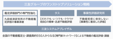 三友システムアプレイザル、不動産のスピード評価専門株式会社タスの連結子会社化