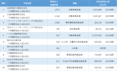 リスクモンスターチャイナ、中国進出日本企業の商標保有数ランキングを発表