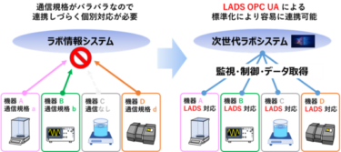 三菱ケミカルグループとJAIMA、次世代型ラボシステムの実現に向けた通信規格LADS OPC UAの共同PoCを開始