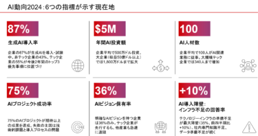 ベイン･アンド･カンパニー、AIに関する四半期調査レポートを発表