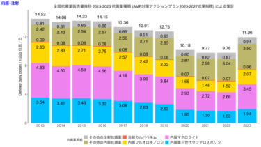 全国抗菌薬販売量2023年調査データ　2024年8月6日公開　2023年の抗菌薬使用量全体は2020年と比較して17.5％増加