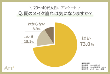 ＜20～40代女性に調査＞7割超が気にする“夏のメイク崩れ”　崩したくないパーツ1位は断トツ「ベースメイク」！