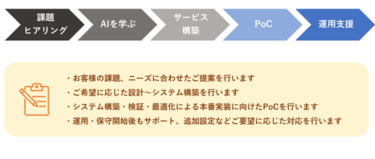 構築から運用までトータルコーディネートする「マネージドAIサービス」の提供を開始