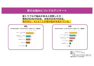 【インターネット調査結果】男女4人に1人が尿に関する悩みを抱えている　男女ともに「夜間頻尿」がお悩みの上位に