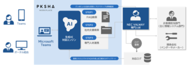 NEC VALWAYとPKSHA Workplaceの協業により新しいヘルプデスク体験が誕生 – AIと専門人材による「コミュニケーションDX支援サービス」2024年からスタート