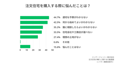 「おうちモール」が明かす、注文住宅購入の現状と課題――満足度高く購入するための方法とは