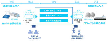 株式会社ＮＴＴデータ経営研究所、パイプライン等を用いた水素利活用の実現可能性調査について東京都と協定を締結