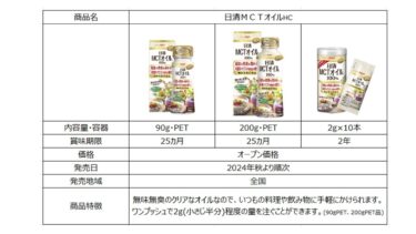 毎日を脂肪燃焼タイムに変えてくれる相棒に！「日清MCTオイルHC」新たに機能性表示を追加し発売　～「BMIが高めの方の日常活動時の脂肪の燃焼を高める」～